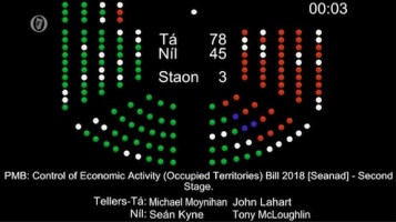 The Occupied Territories passed second stage vote in the lower house of the Irish Parliament with 78 in favor to 45 against.