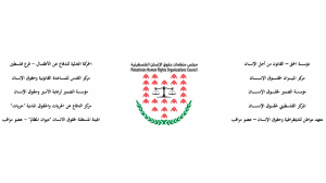 مجلس منظمات حقوق الإنسان الفلسطينية يطالب منظمة التحرير الفلسطينية والحكومة الإيفاء بالتزامها القانونية والوطنية اتجاه الأسرى والجرحى وعائلات الشهداء؛  وإلغاء قرار الرئيس الخاص بآليات صرف مستحقاتهم